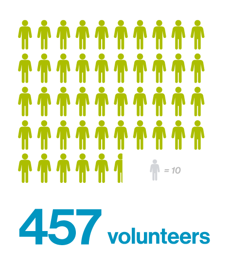 Habitat for humanity had 457 volunteers in 2020